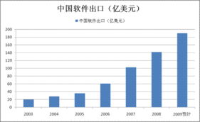 經濟放緩下中國軟件出口逆勢增長，加速追趕印度外包服務市場